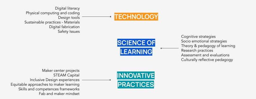 Fab Learning Methodology